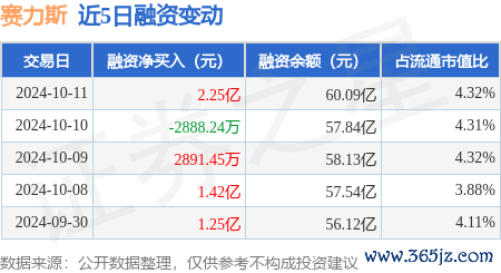 kaiyun體育融資余額60.09億元-ky體育app最新版下載